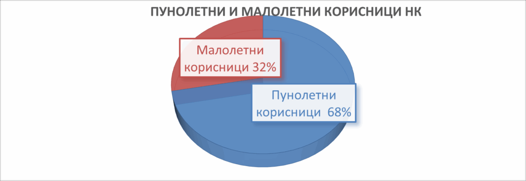 Пунолетни и малолетни корисници народне кухиње