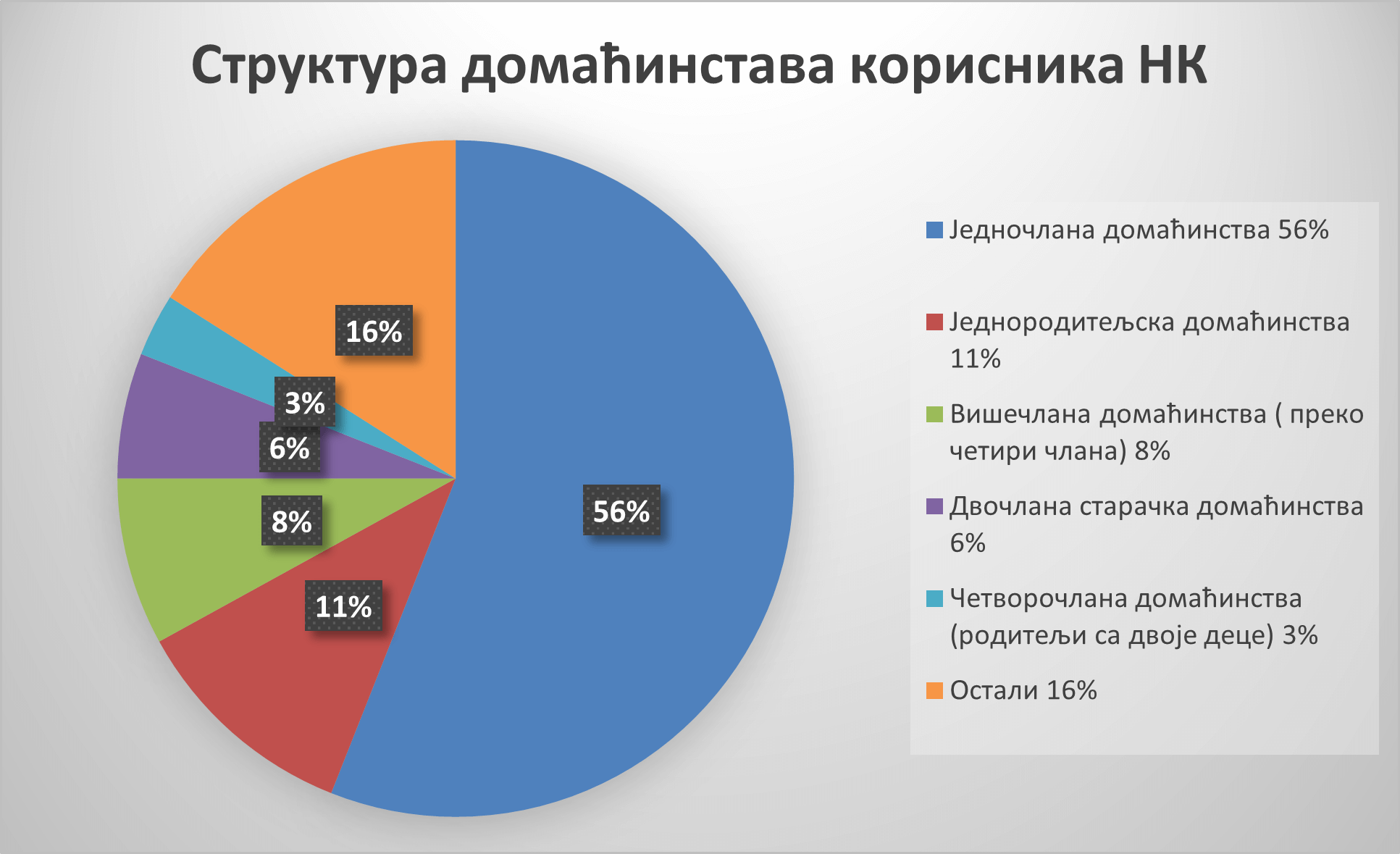 Структура домаћинстава корисника народне кухиње
