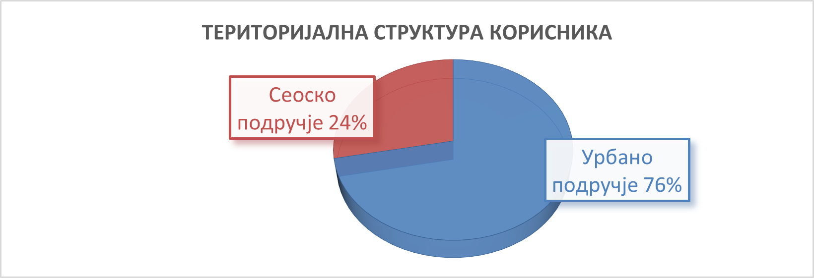Територијална структура корисника