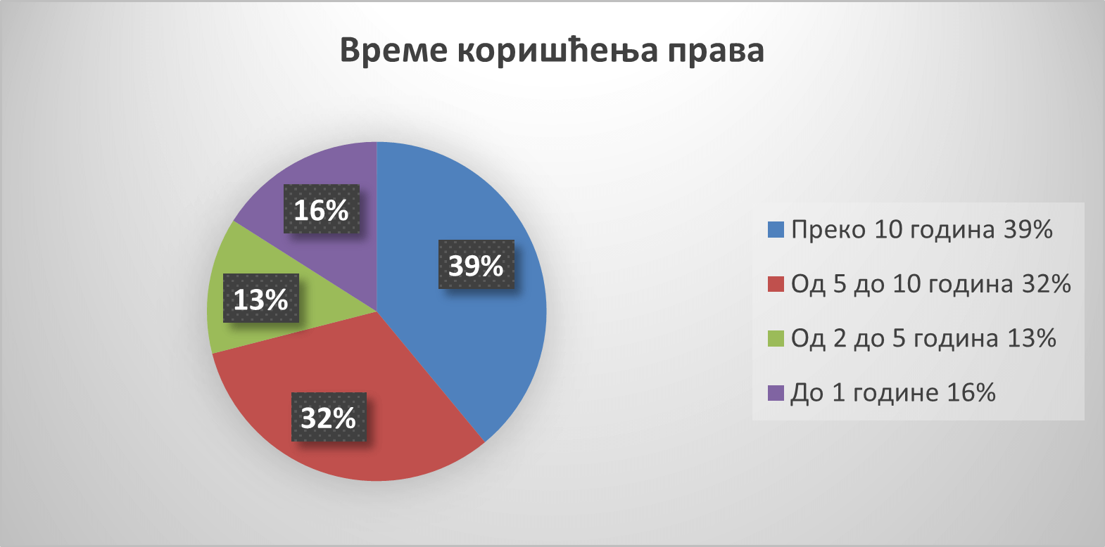 Време коришћења права